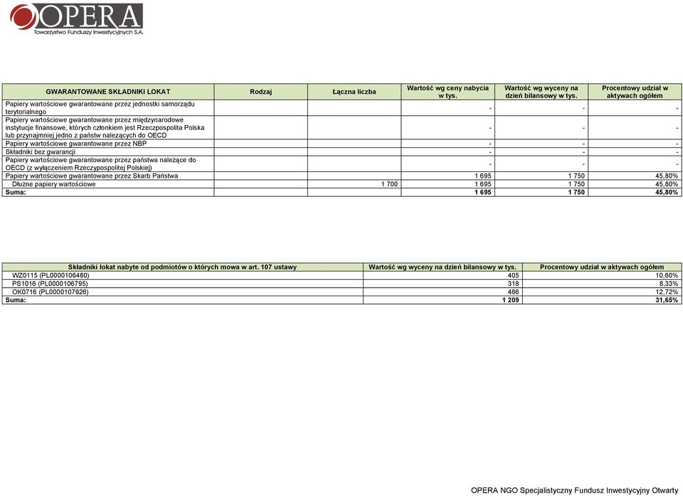 nalezących do OECD Papiery wartościowe gwarantowane przez NBP - - - Składniki bez gwarancji - - - Papiery wartościowe gwarantowane przez państwa należące do OECD (z wyłączeniem Rzeczypospolitej