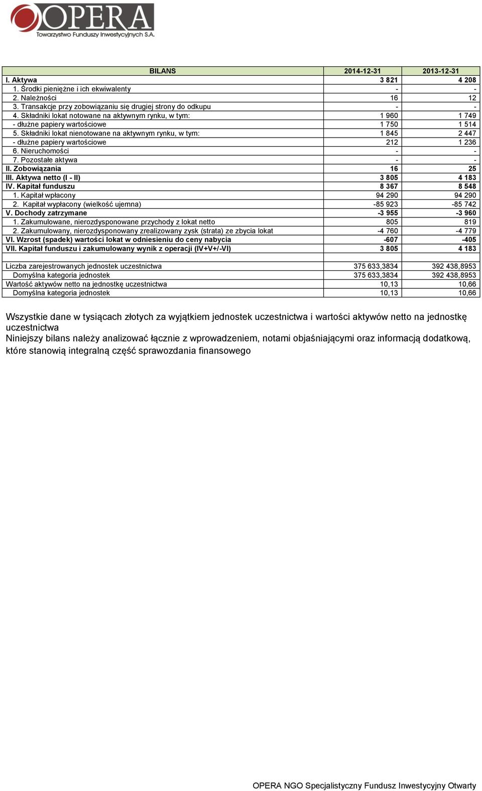 Składniki lokat nienotowane na aktywnym rynku, w tym: 1 845 2 447 - dłużne papiery wartościowe 212 1 236 6. Nieruchomości - - 7. Pozostałe aktywa - - II. Zobowiązania 16 25 III.