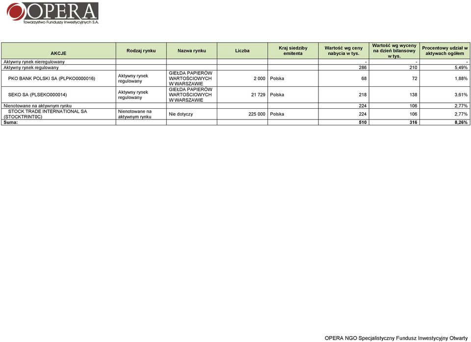 WARSZAWIE 2 000 Polska 68 72 1,88% SEKO SA (PLSEKO000014) Aktywny rynek regulowany GIEŁDA PAPIERÓW WARTOŚCIOWYCH W WARSZAWIE 21 729 Polska 218 138 3,61% Nienotowane