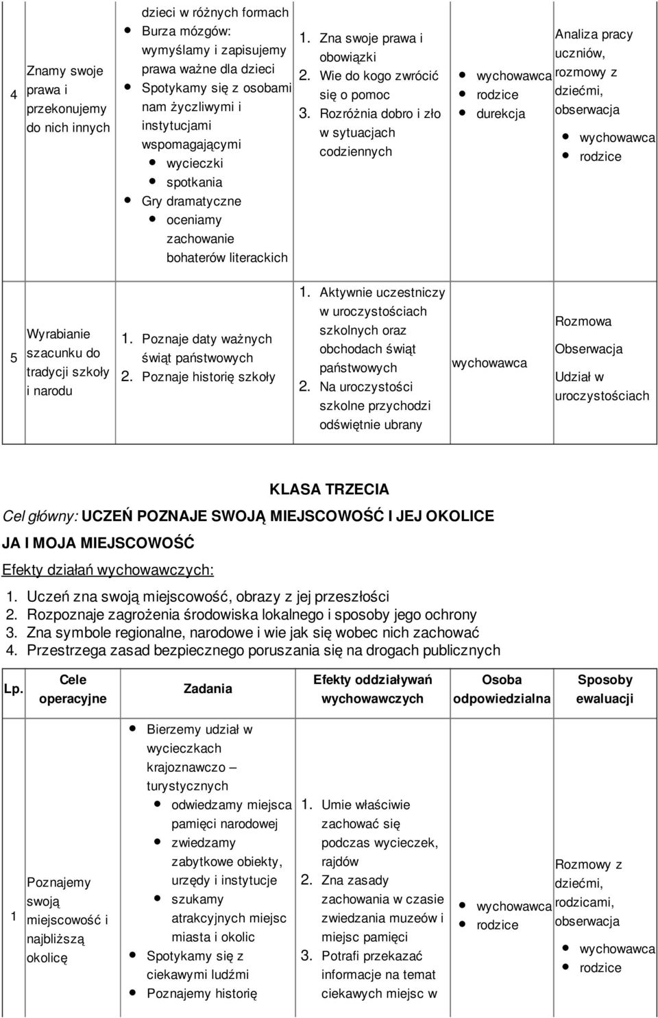 Rzróżnia dbr i zł w sytuacjach cdziennych Analiza pracy uczniów, rzmwy z dziećmi, durekcja bserwacja sptkania Gry dramatyczne ceniamy zachwanie bhaterów literackich 5 Wyrabianie szacunku d tradycji