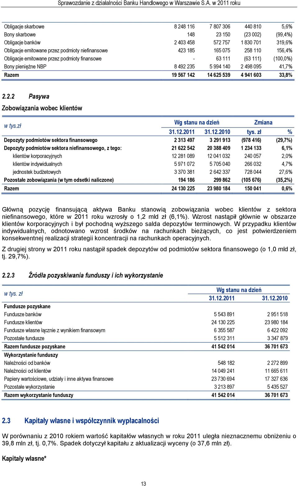 2.2 Pasywa Zobowiązania wobec klientów w tys.zł Wg stanu na dzień Zmiana 31.12.2011 31.12.2010 tys.