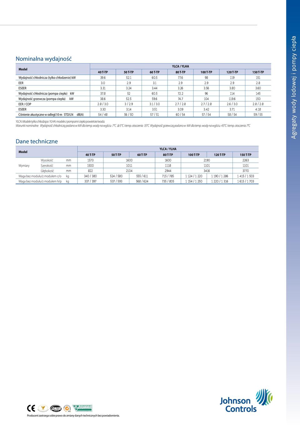 6 150 EER / COP 2.8 / 3.0 3 / 2.9 3.1 / 3.0 2.7 / 2.8 2.7 / 2.8 2.6 / 3.0 2.8 / 2.8 ESEER 3.30 3.14 3.51 3.09 3.42 3.71 4.18 Ciśnienie akustyczne w odległ.