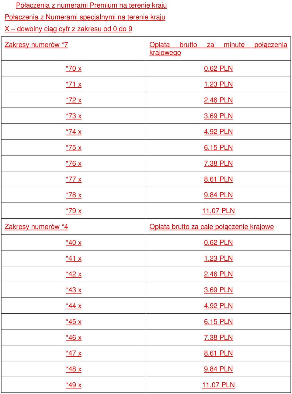 *75 x 6,15 PLN *76 x 7,38 PLN *77 x 8,61 PLN *78 x 9,84 PLN *79 x 11,07 PLN Zakresy numerów *4 Opłata brutto za całe połączenie krajowe *40