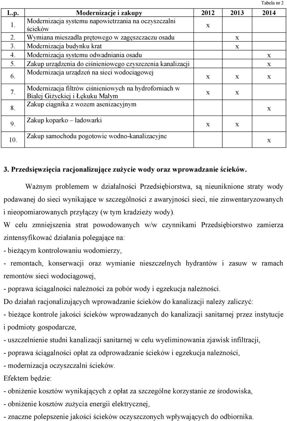 Modernizacja filtrów ciśnieniowych na hydroforniach w Białej Giżyckiej i Łękuku Małym Zakup ciągnika z wozem asenizacyjnym Zakup koparko ładowarki Zakup samochodu pogotowie wodno-kanalizacyjne 3.