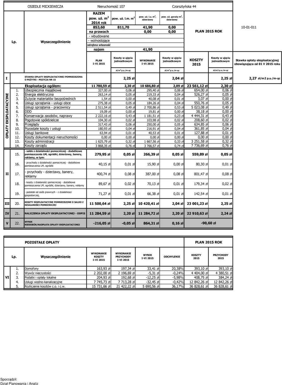 Energia elektryczna 263,14 zł 0,05 zł 219,33 zł 0,04 zł 526,27 zł 0,05 zł 3. Zużycie materiałów bezpośrednich 1,54 zł 0,00 zł 40,08 zł 0,01 zł 3,07 zł 0,00 zł 4.