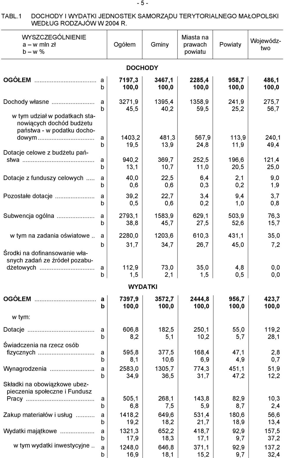 .. a 3271,9 1395,4 1358,9 241,9 275,7 b 45,5 40,2 59,5 25,2 56,7 w tym udział w podatkach stanowiących dochód budżetu państwa - w podatku dochodowym.