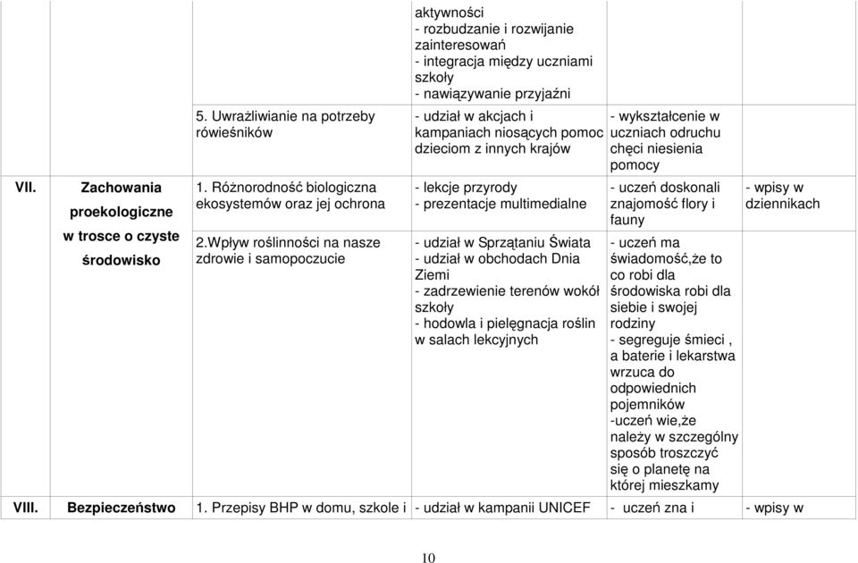 niosących pomoc dzieciom z innych krajów - lekcje przyrody - prezentacje multimedialne - udział w Sprzątaniu Świata - udział w obchodach Dnia Ziemi - zadrzewienie terenów wokół szkoły - hodowla i