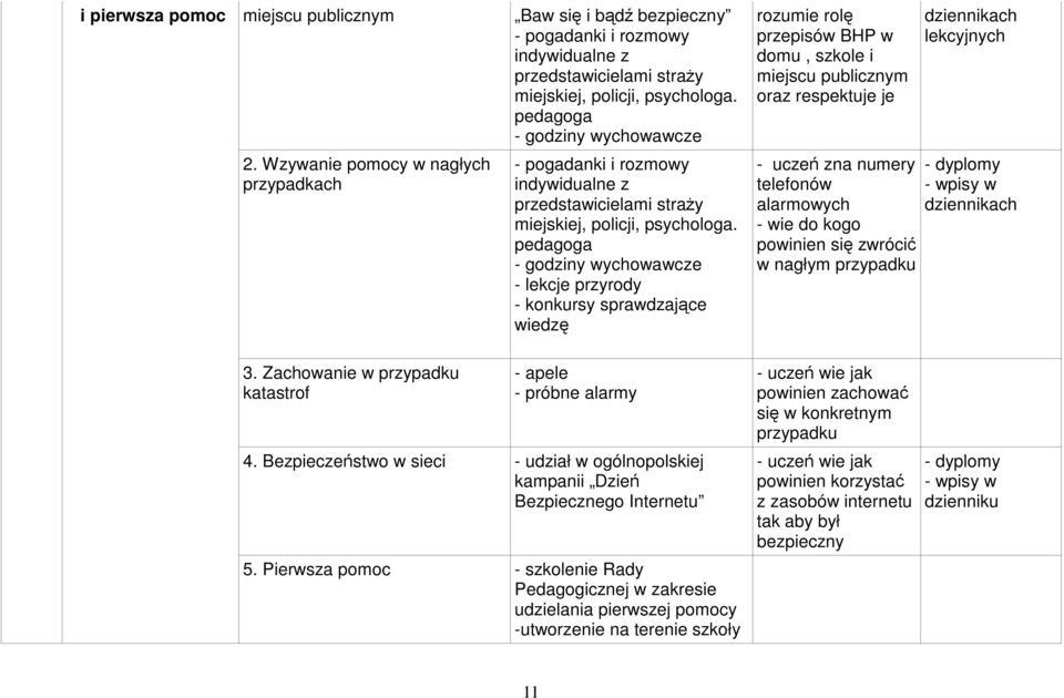 pedagoga - godziny wychowawcze - lekcje przyrody - konkursy sprawdzające wiedzę rozumie rolę przepisów BHP w domu, szkole i miejscu publicznym oraz respektuje je - uczeń zna numery telefonów