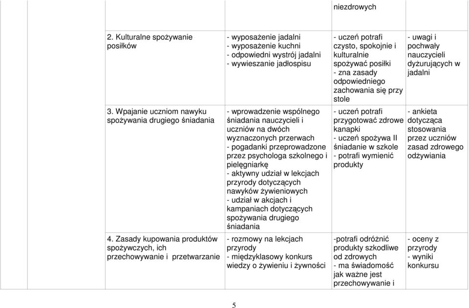 śniadania nauczycieli i uczniów na dwóch wyznaczonych przerwach - pogadanki przeprowadzone przez psychologa szkolnego i pielęgniarkę - aktywny udział w lekcjach przyrody dotyczących nawyków
