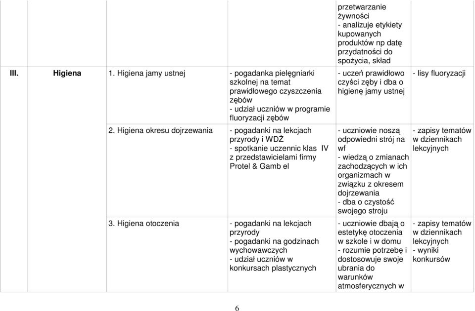 Higiena otoczenia - pogadanki na lekcjach przyrody - pogadanki na godzinach wychowawczych - udział uczniów w konkursach plastycznych przetwarzanie żywności - analizuje etykiety kupowanych produktów