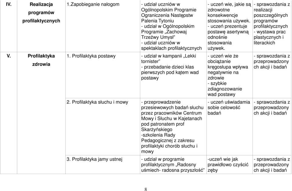 profilaktycznych 1. Profilaktyka postawy - udział w kampanii Lekki tornister - przebadanie dzieci klas pierwszych pod kątem wad postawy 2.