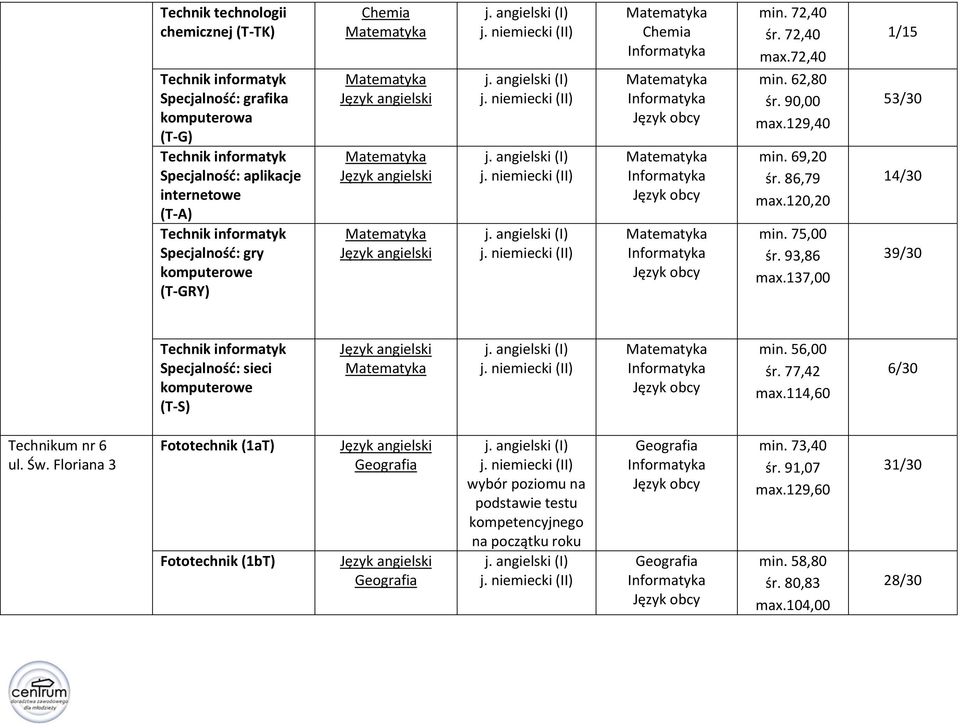 137,00 1/15 53/30 14/30 39/30 Specjalność: sieci komputerowe (T-S) min. 56,00 śr. 77,42 max.114,60 6/30 nr 6 ul. Św.