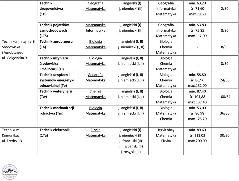 Golęcińska 9 Technik agrobiznesu (Ta) Technik inżynierii środowiska i melioracji (Ti) - 8/30-3/30 Technik urządzeń i systemów energetyki odnawialnej (Te) min.