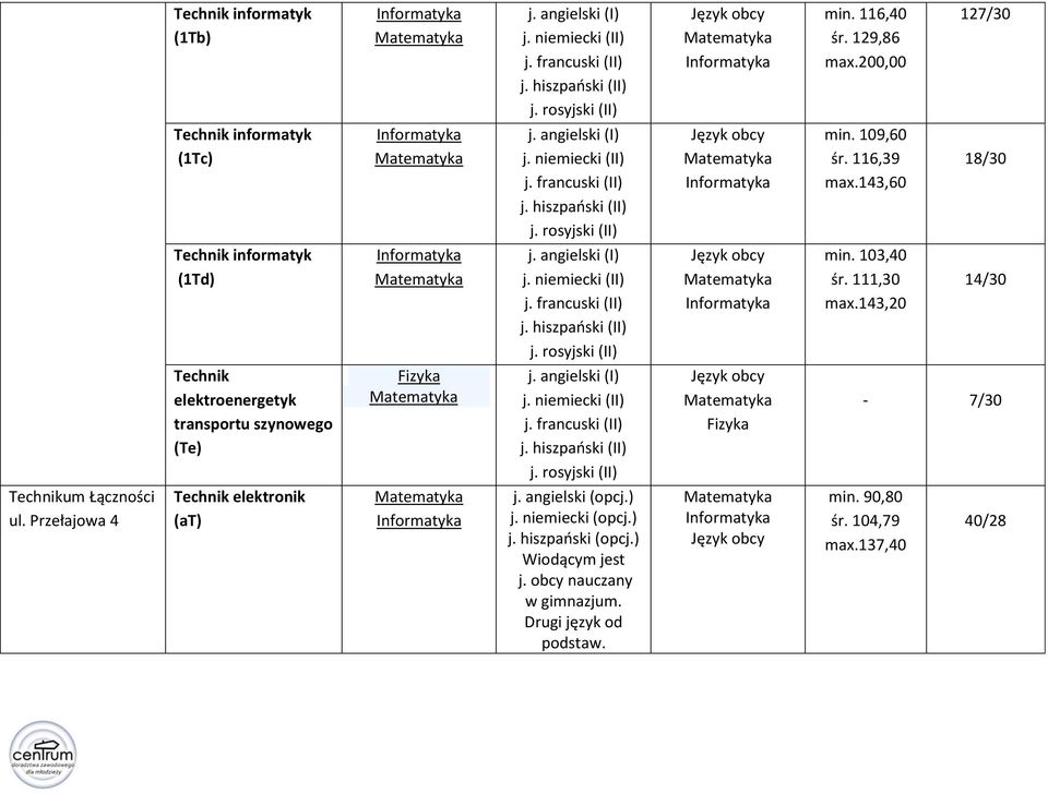 143,20 14/30 Technik elektroenergetyk transportu szynowego (Te) j. francuski (II) j. hiszpański (II) - 7/30 Łączności ul.