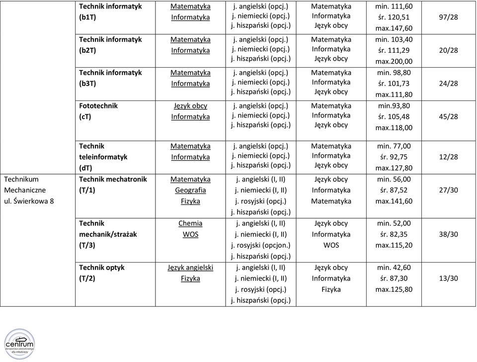 127,80 12/28 Mechaniczne ul. Świerkowa 8 Technik mechatronik (T/1) j. rosyjski (opcj.) min. 56,00 śr. 87,52 max.