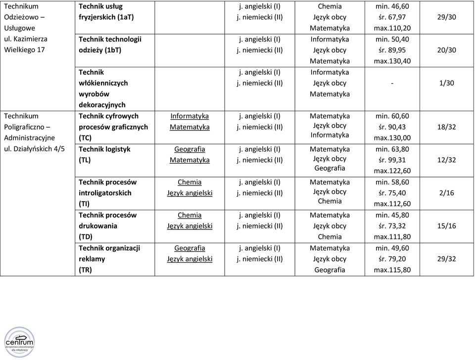 Działyńskich 4/5 Technik cyfrowych procesów graficznych (TC) Technik logistyk (TL) min. 60,60 śr. 90,43 max.130,00 min. 63,80 śr. 99,31 max.