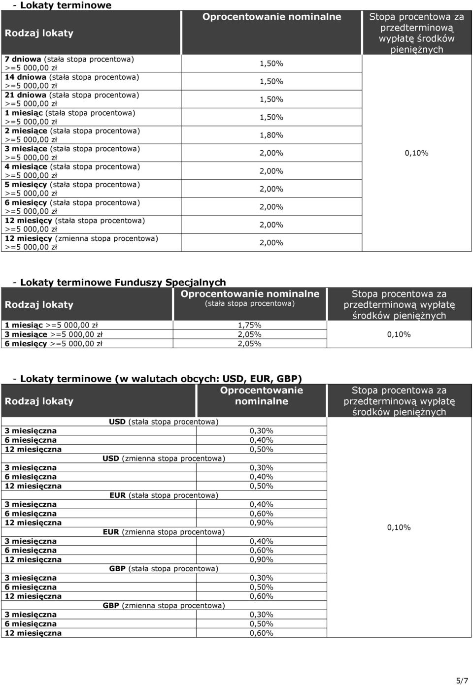 miesiące 2,05% 6 miesięcy 2,05% przedterminową wypłatę środków pieniężnych 0,0% - Lokaty terminowe (w walutach obcych: USD, EUR, GBP) USD (stała stopa 6 miesięczna 0,40% 2 miesięczna 0,50% USD 6