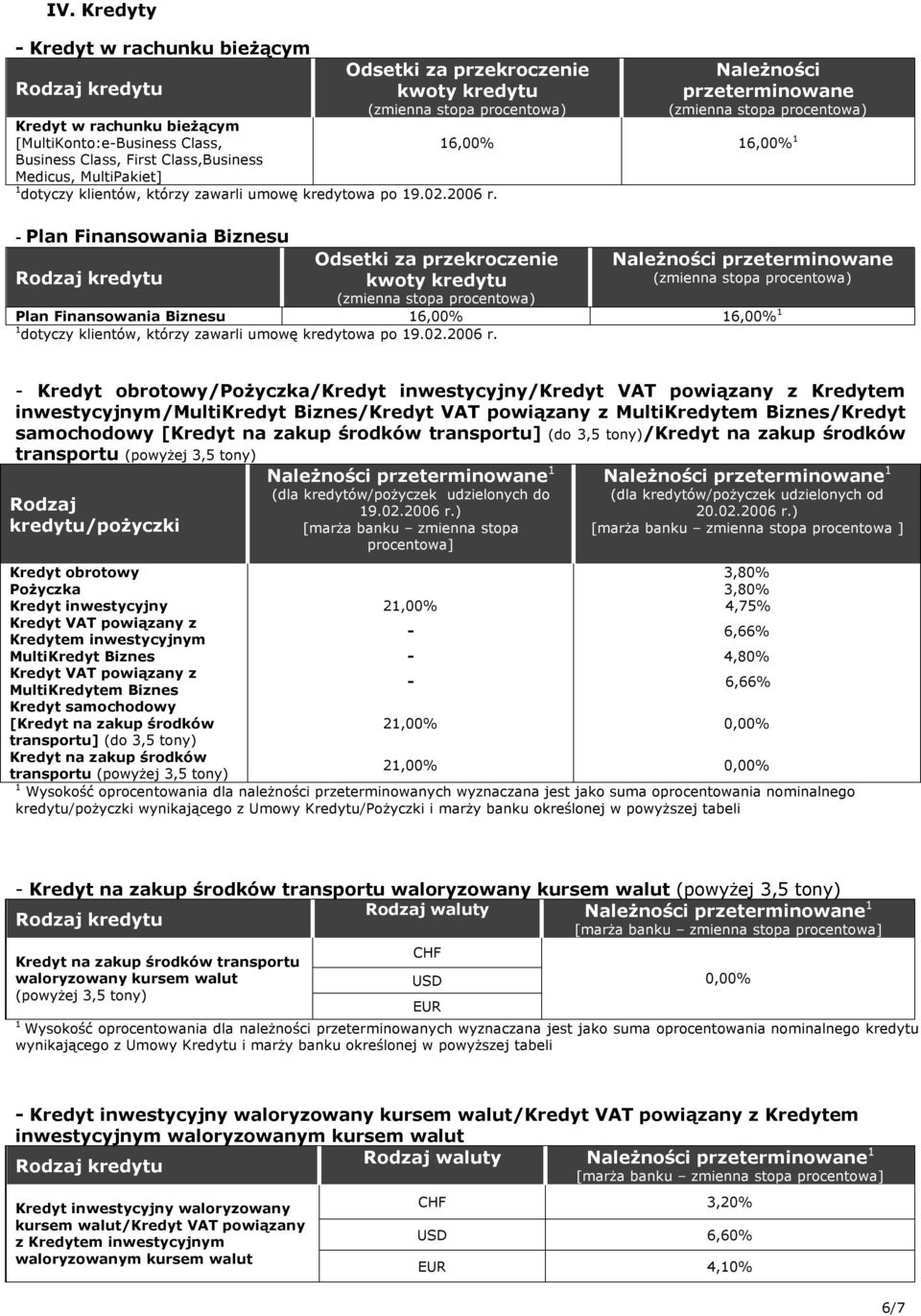 - Plan Finansowania Biznesu Odsetki za przekroczenie kwoty kredytu Należności przeterminowane Plan Finansowania Biznesu 6,00% 6,00% dotyczy klientów, którzy zawarli umowę kredytowa po 9.02.2006 r.