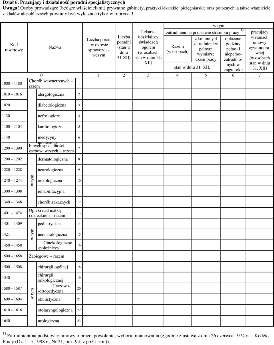Kod resortowy 1000 1180 Nazwa Liczba porad w okresie sprawozdawczym Liczba poradni (stan w dniu 31.XII) Lekarze udzielający świadczeń ogółem (w osobach stan w dniu 31.