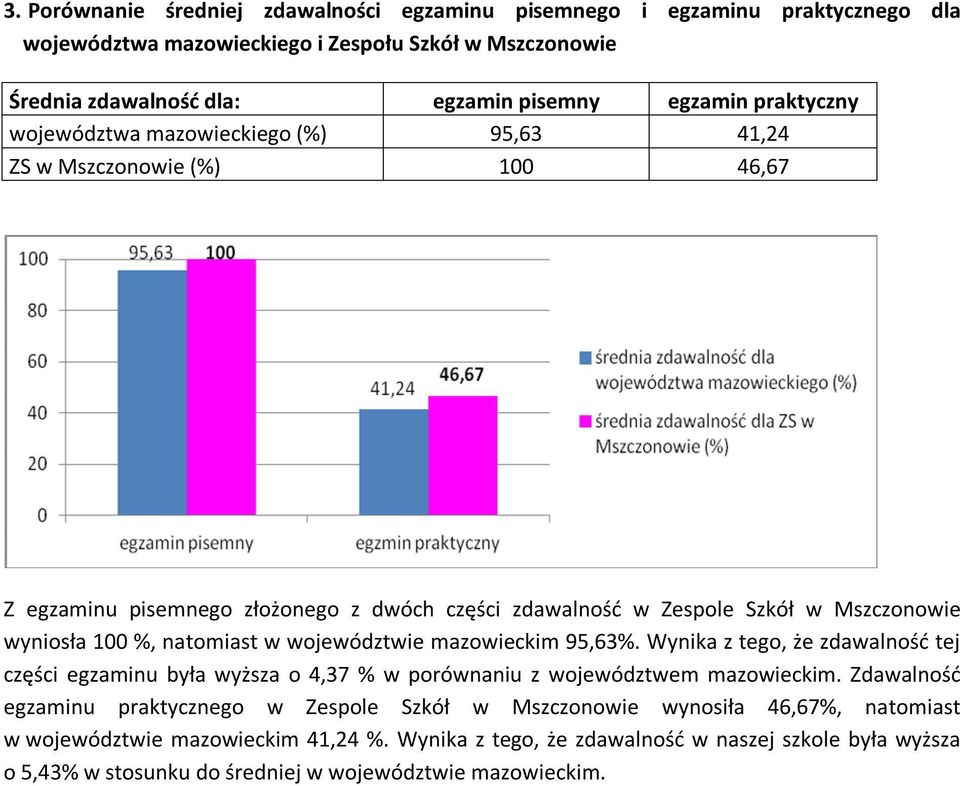 natomiast w województwie mazowieckim 95,63%. Wynika z tego, że zdawalność tej części egzaminu była wyższa o 4,37 % w porównaniu z województwem mazowieckim.