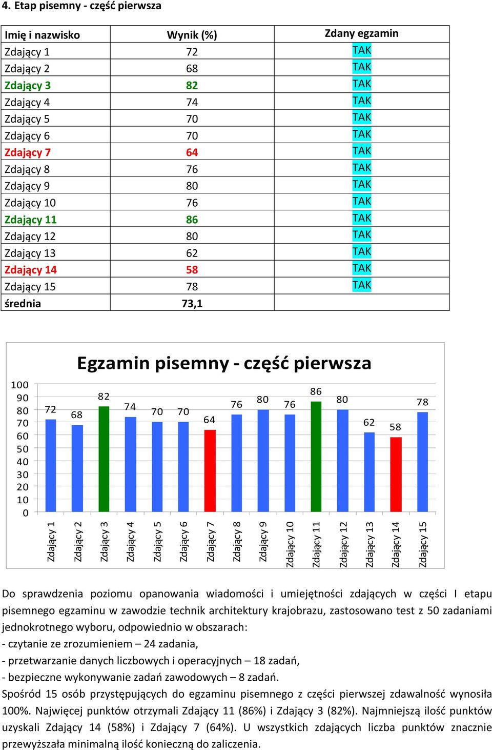 76 76 86 62 58 78 Zdający 1 Zdający 2 Zdający 3 Zdający 4 Zdający 5 Zdający 6 Zdający 7 Zdający 8 Zdający 9 Zdający 10 Zdający 11 Zdający 12 Zdający 13 Zdający 14 Zdający 15 Do sprawdzenia poziomu