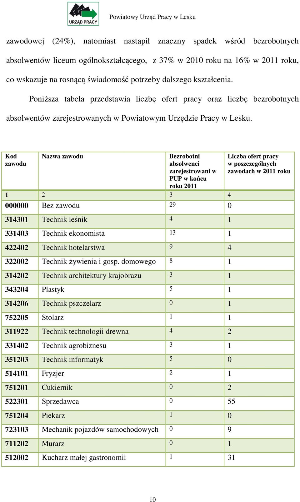 Kod zawodu Nazwa zawodu Bezrobotni absolwenci zarejestrowani w PUP w końcu roku 2011 1 2 3 4 000000 Bez zawodu 29 0 314301 Technik leśnik 4 1 331403 Technik ekonomista 13 1 422402 Technik hotelarstwa