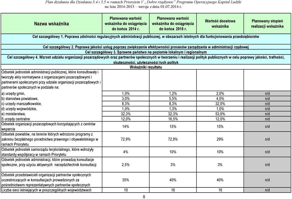 Poprawa jakości usług poprzez zwiększenie efektywności procesów zarządzania w administracji rządowej Cel szczegółowy 3. Sprawne państwo na poziomie lokalnym i regionalnym Cel szczegółowy 4.