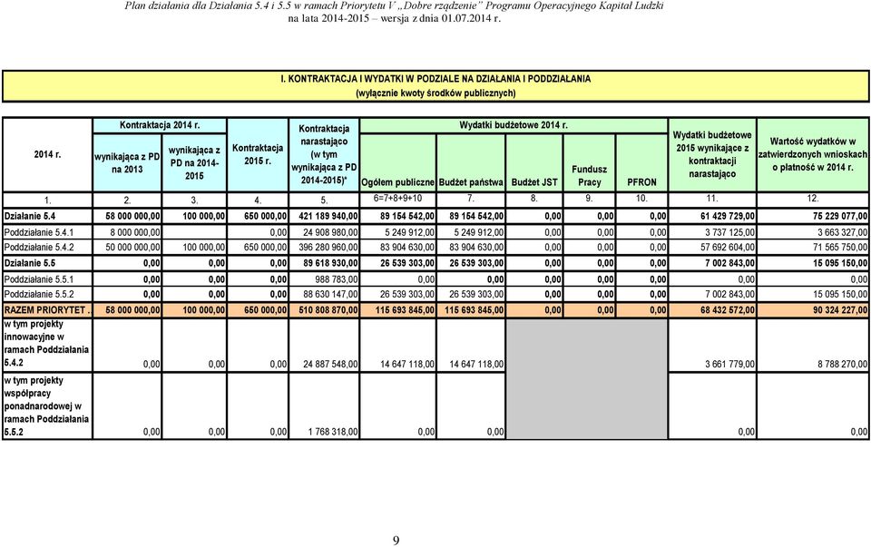 4 58 000 000,00 00 000,00 650 000,00 42 89 940,00 89 54 542,00 89 54 542,00 0,00 0,00 0,00 6 429 729,00 75 229 077,00 Poddziałanie 5.4. 8 000 000,00 0,00 24 908 980,00 5 249 92,00 5 249 92,00 0,00 0,00 0,00 3 737 25,00 3 663 327,00 Poddziałanie 5.