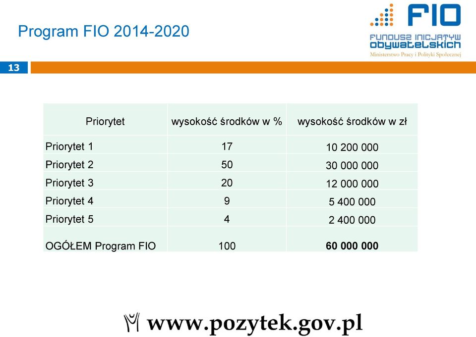 50 30 000 000 Priorytet 3 20 12 000 000 Priorytet 4 9 5 400