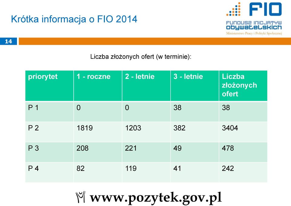 3 - letnie Liczba złożonych ofert P 1 0 0 38 38 P 2