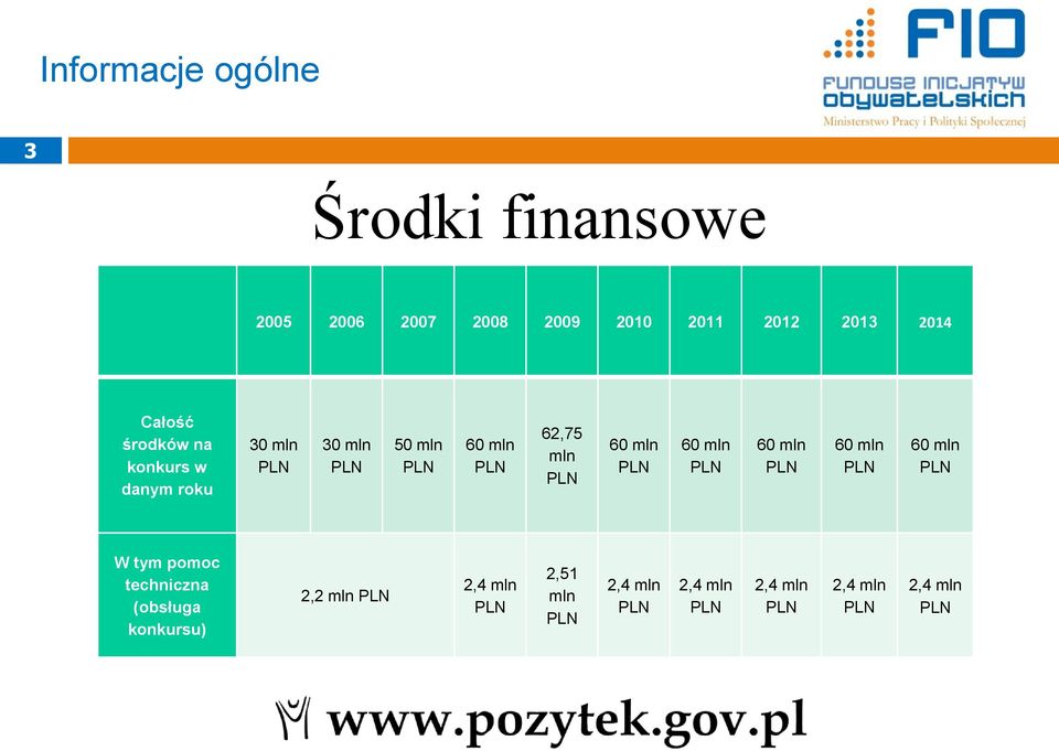 62,75 mln 60 mln 60 mln 60 mln 60 mln 60 mln W tym pomoc techniczna (obsługa