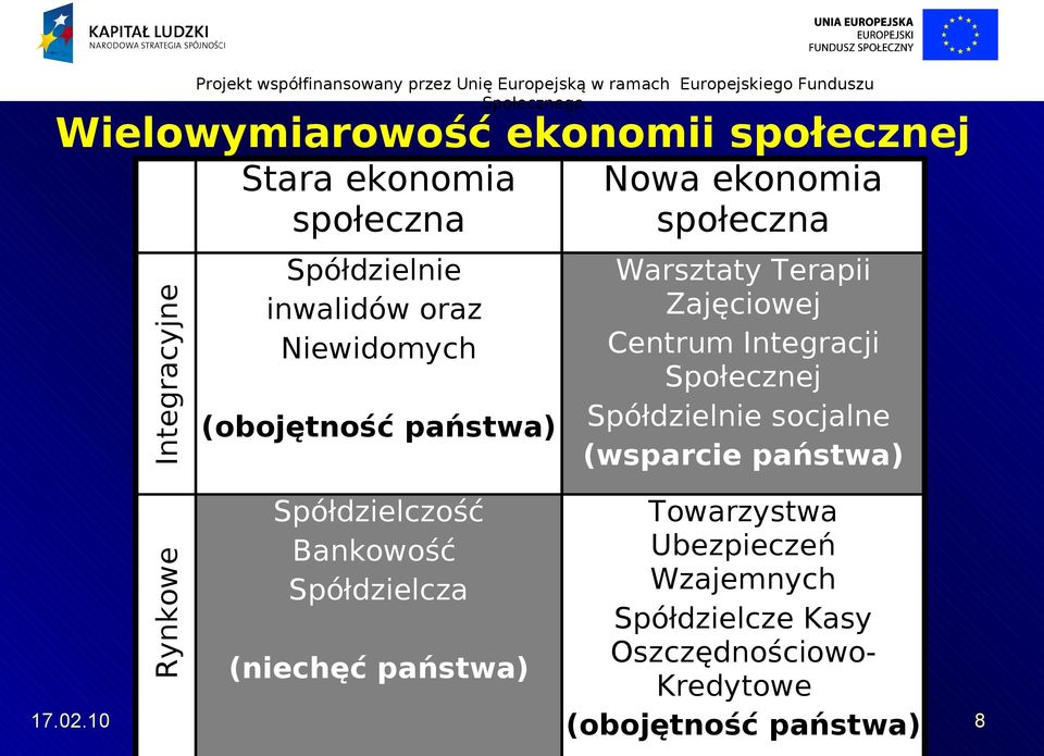 Społecznej (obojętność państwa) Spółdzielnie socjalne (wsparcie państwa) Spółdzielczość Bankowość