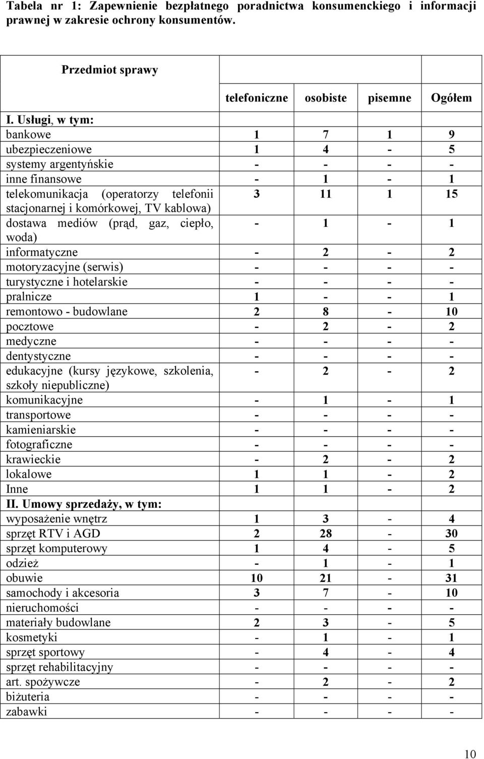 mediów (prąd, gaz, ciepło, - 1-1 woda) informatyczne - 2-2 motoryzacyjne (serwis) - - - - turystyczne i hotelarskie - - - - pralnicze 1 - - 1 remontowo - budowlane 2 8-10 pocztowe - 2-2 medyczne - -