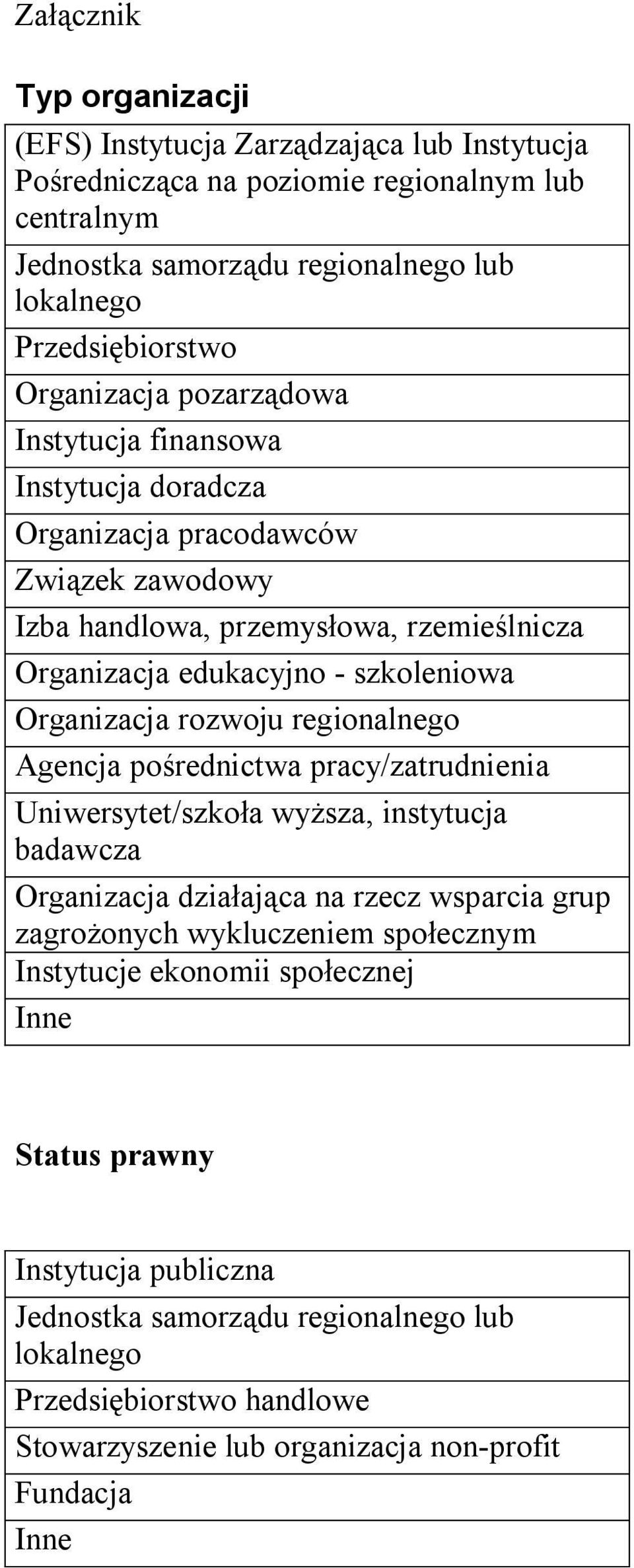 Organizacja rozwoju regionalnego Agencja pośrednictwa pracy/zatrudnienia Uniwersytet/szkoła wyższa, instytucja badawcza Organizacja działająca na rzecz wsparcia grup zagrożonych wykluczeniem