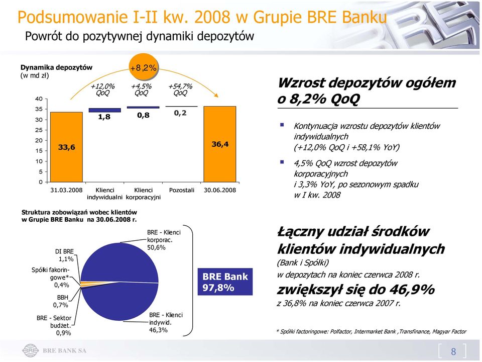 2008 Wzrost depozytów ogółem o 8,2% QoQ Kontynuacja wzrostu depozytów klientów indywidualnych (+12,0% QoQ i +58,1% YoY) 4,5% QoQ wzrost depozytów korporacyjnych i 3,3% YoY, po sezonowym spadku w I kw.