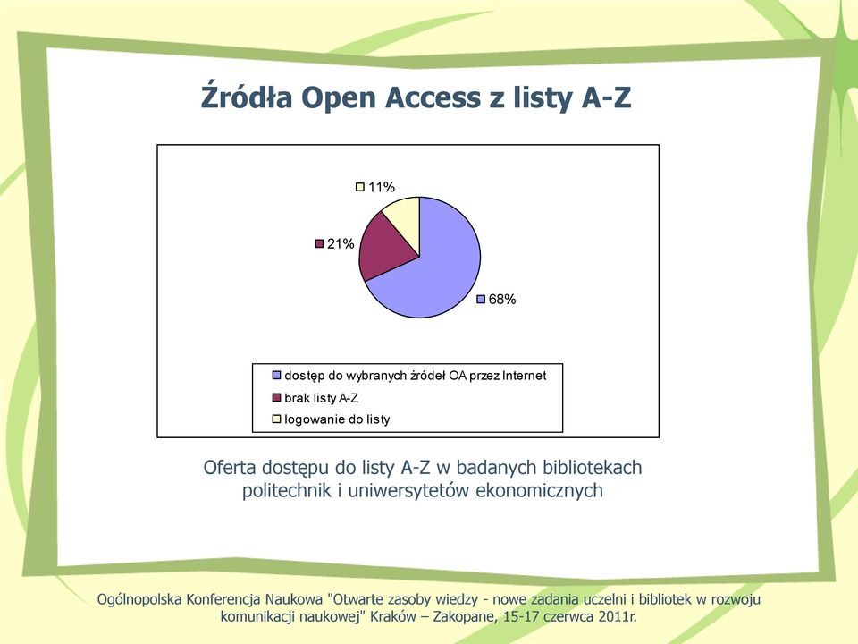 dostępu do listy A-Z w badanych bibliotekach politechnik i