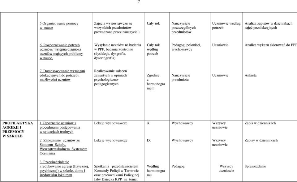 Rozpoznawanie uczniów/ wstępna diagnoza uczniów mających problemy w nauce, Wysyłanie uczniów na badania w PPP, badania kontrolne (dysleksja, dysgrafia, dysortografia) według Pedagog, poloniści,