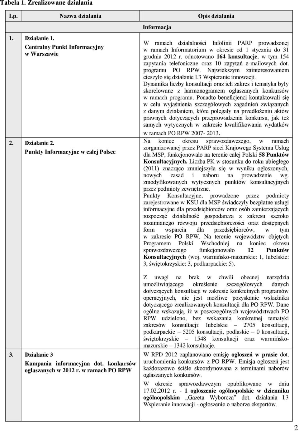 w ramach PO RPW Informacja W ramach działalności Infolinii PARP prowadzonej w ramach Informatorium w okresie od 1 stycznia do 31 grudnia 2012 r.