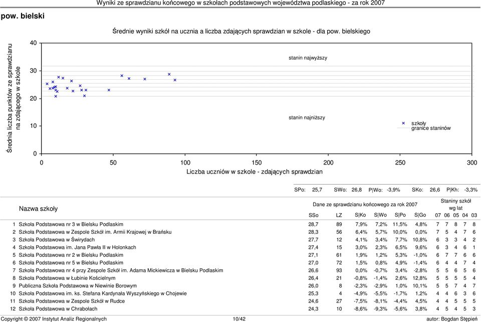 granice staninów s23 SPo: 25,7 SWo: 26,8 P Wo: -3,9% SKo: 26,6 P Kh: -3,3% Nazwa szkoły Dane ze sprawdzianu końcowego za rok 2007 SSo LZ S Ko S Wo S Po S Go Staniny szkół wg lat 07 06 05 04 03 1