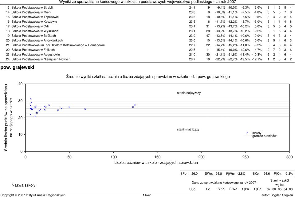 23,1 28-13,2% -13,7% -10,2% -2,2% 3 1 5 4 4 19 Szkoła Podstawowa w Boćkach 23,0 47-13,5% -14,1% -10,6% 0,0% 3 4 3 3 4 20 Szkoła Podstawowa w Andryjankach 23,0 10-13,5% -14,1% -10,6% 0,0% 3 5 4 6 3 21