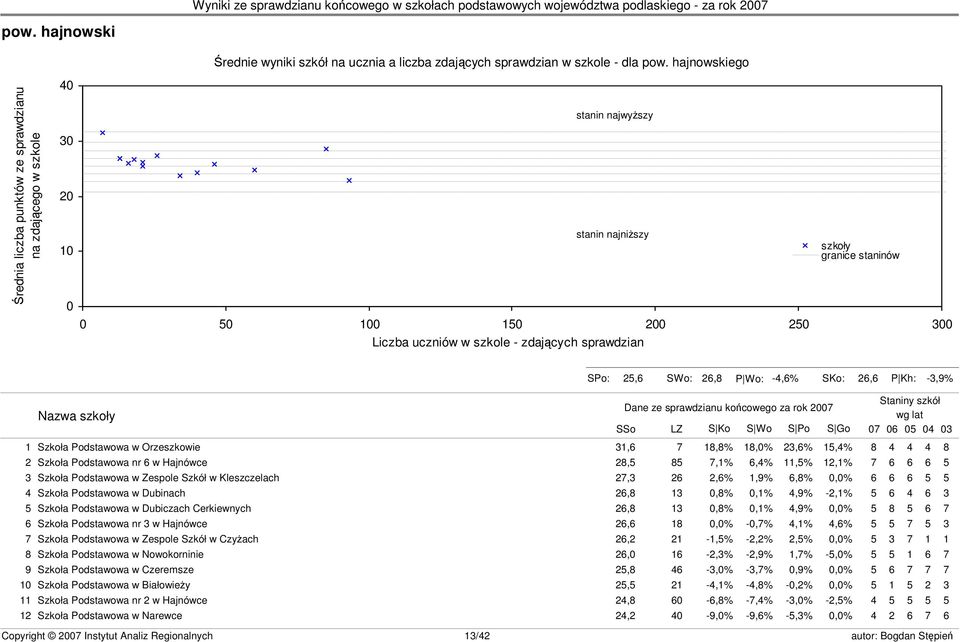 granice staninów s23 SPo: 25,6 SWo: 26,8 P Wo: -4,6% SKo: 26,6 P Kh: -3,9% Nazwa szkoły Dane ze sprawdzianu końcowego za rok 2007 SSo LZ S Ko S Wo S Po S Go Staniny szkół wg lat 07 06 05 04 03 1