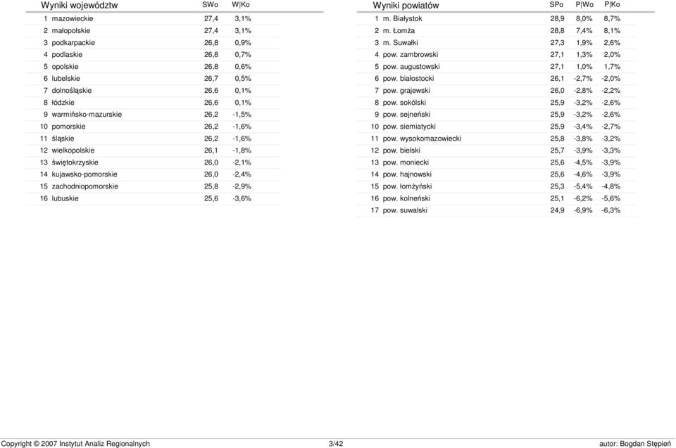 25,8-2,9% lubuskie 25,6-3,6% Wyniki powiatów SWo W Ko SPo P Wo P Ko 1 2 3 4 5 6 7 8 9 10 11 12 13 14 15 16 17 m. Białystok 28,9 8,0% 8,7% m. Łomża 28,8 7,4% 8,1% m. Suwałki 27,3 1,9% 2,6% pow.