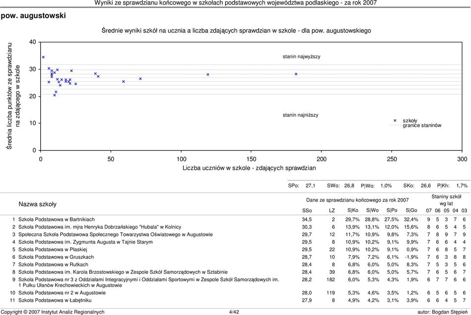 szkoły granice staninów s23 SPo: 27,1 SWo: 26,8 P Wo: 1,0% SKo: 26,6 P Kh: 1,7% Nazwa szkoły Dane ze sprawdzianu końcowego za rok 2007 SSo LZ S Ko S Wo S Po S Go Staniny szkół wg lat 07 06 05 04 03 1