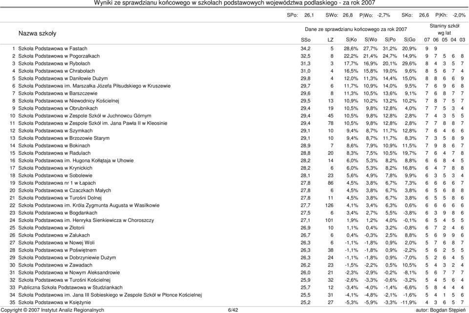 Podstawowa w Chrabołach 31,0 4 16,5% 15,8% 19,0% 9,6% 8 5 6 7 4 5 Szkoła Podstawowa w Daniłowie Dużym 29,8 4 12,0% 11,3% 14,4% 15,0% 8 8 6 6 9 6 Szkoła Podstawowa im.