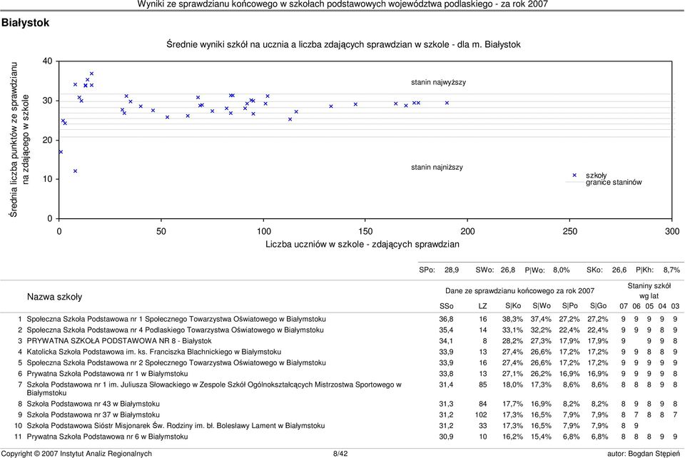 granice staninów s23 SPo: 28,9 SWo: 26,8 P Wo: 8,0% SKo: 26,6 P Kh: 8,7% Nazwa szkoły Dane ze sprawdzianu końcowego za rok 2007 SSo LZ S Ko S Wo S Po S Go Staniny szkół wg lat 07 06 05 04 03 1