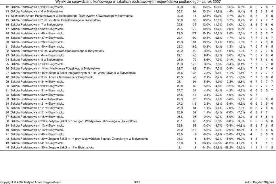 Jana Twardowskiego w Białymstoku 30,0 95 12,8% 12,0% 3,7% 3,7% 8 7 7 7 7 16 Szkoła Podstawowa nr 7 w Białymstoku 29,8 35 12,0% 11,3% 3,0% 3,0% 8 6 7 6 6 17 Szkoła Podstawowa nr 32 w Białymstoku 29,5