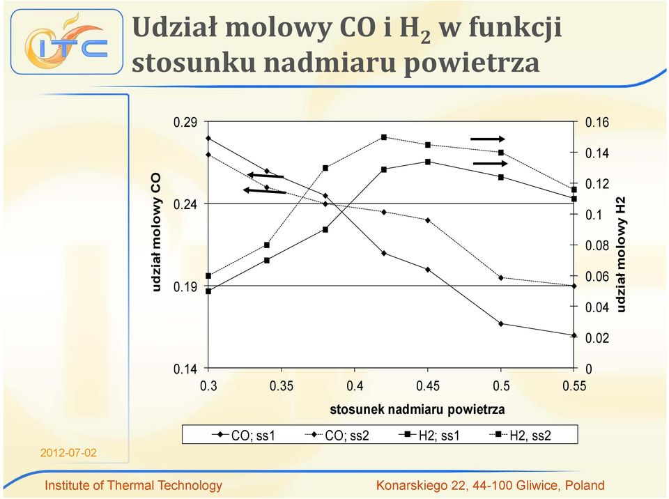 08 0.06 0.04 0.02 lowy H2 udział mo 0.14 0 0.3 0.35 0.4 0.45 0.