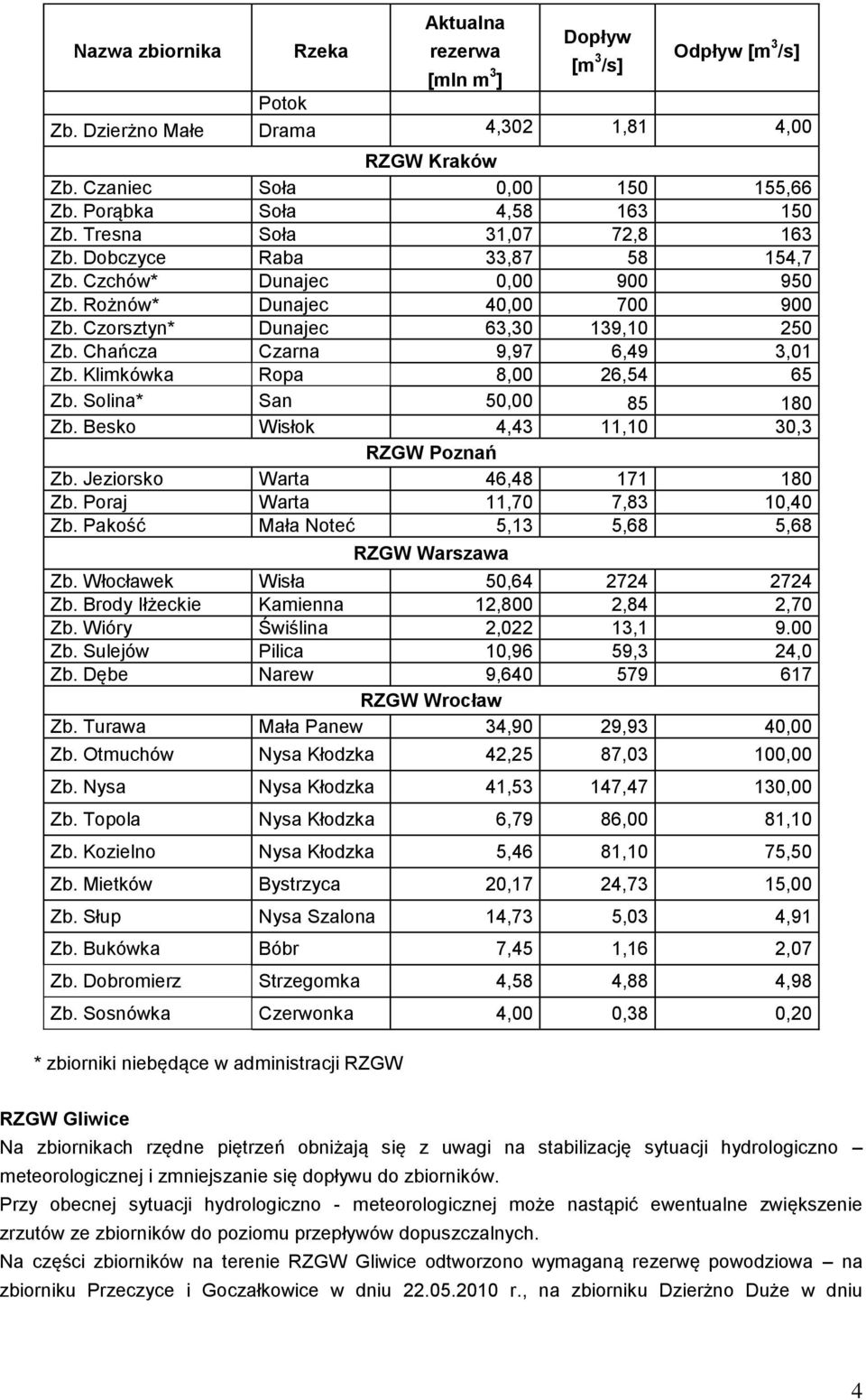 Chańcza Czarna 9,97 6,49 3,01 Zb. Klimkówka Ropa 8,00 26,54 65 Zb. Solina* San 50,00 85 180 Zb. Besko Wisłok 4,43 11,10 30,3 RZGW Poznań Zb. Jeziorsko Warta 46,48 171 180 Zb.