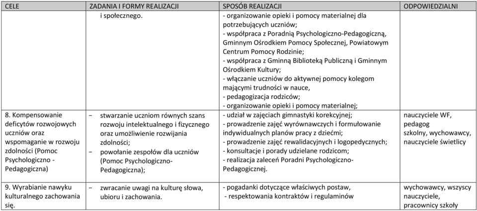 współpraca z Gminną Biblioteką Publiczną i Gminnym Ośrodkiem Kultury; - włączanie uczniów do aktywnej pomocy kolegom mającymi trudności w nauce, - pedagogizacja rodziców; - organizowanie opieki i