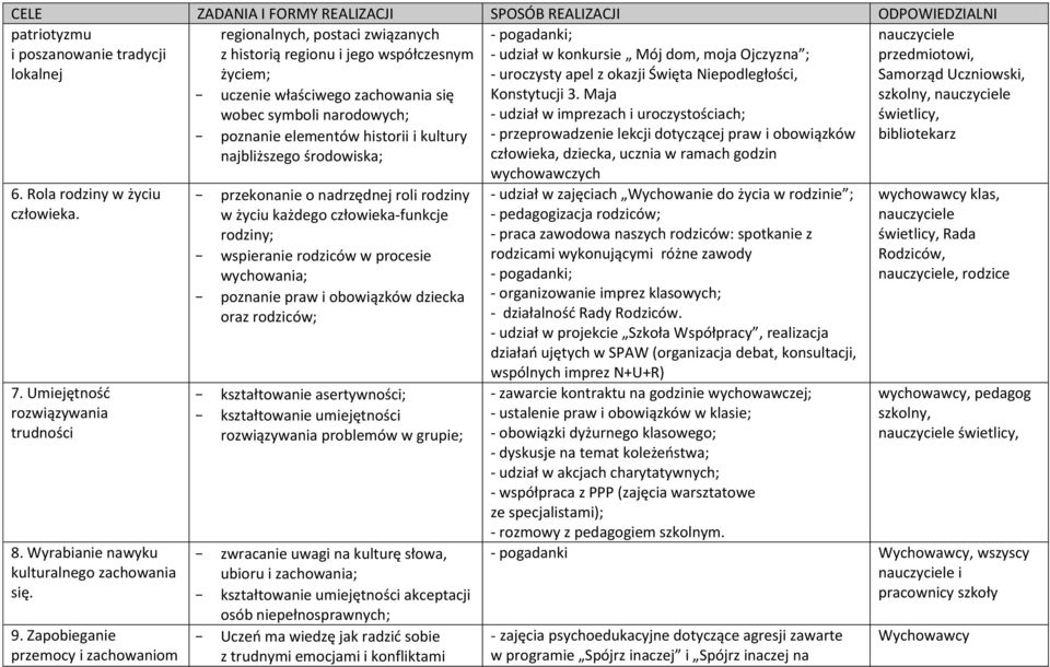 historii i kultury najbliższego środowiska; - przekonanie o nadrzędnej roli rodziny w życiu każdego człowieka-funkcje rodziny; - wspieranie rodziców w procesie wychowania; - poznanie praw i